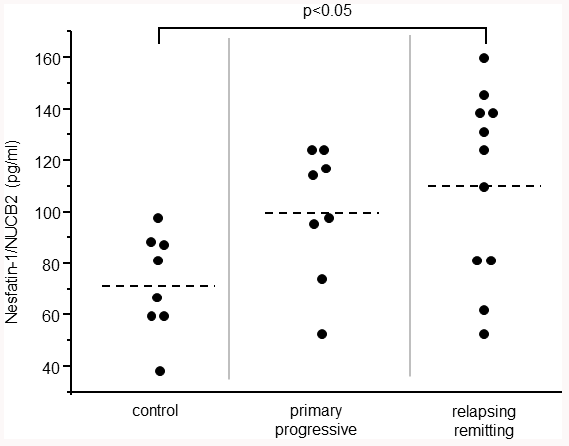 NUCB2/nesfatin-1 in the CSF of the control subjects, patients with primary progressive MS and relapsing remitting MS.