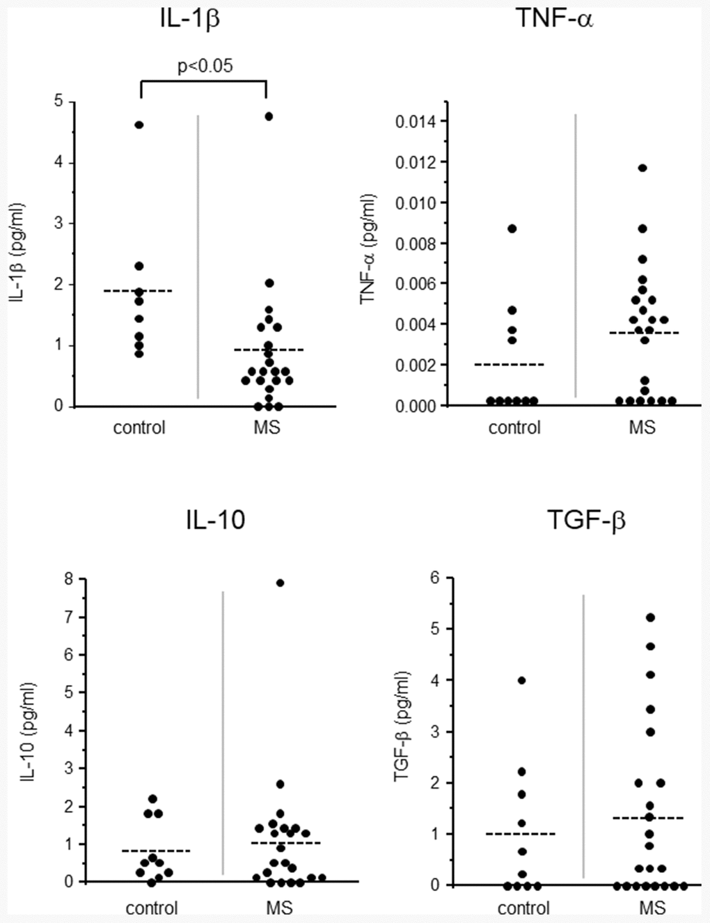 Levels of proinflammatory cytokines (IL-1β, TNF-α; above) and anti-inflammatory cytokines (IL-10, TGF-β; below).