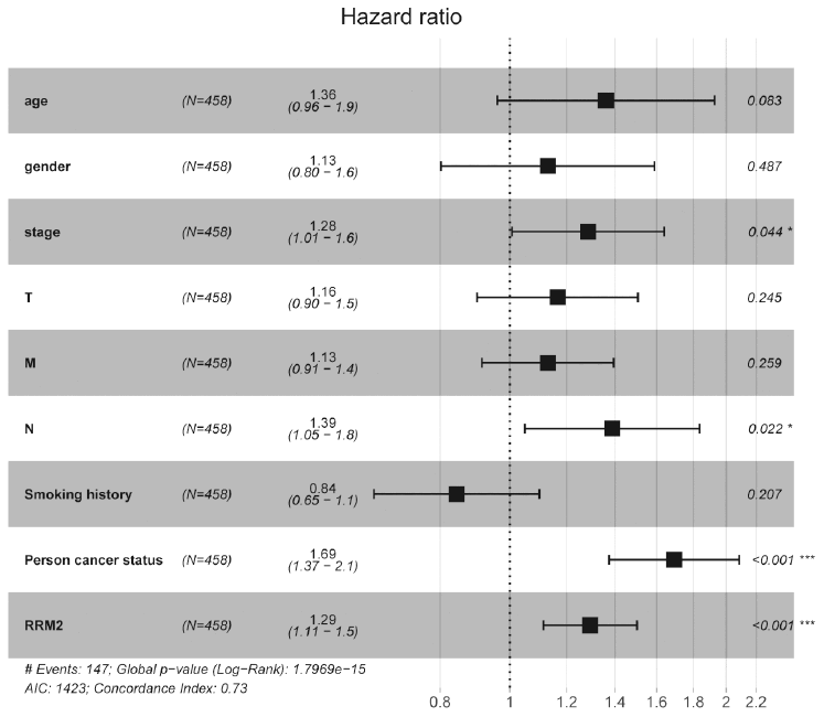 Forest plot of the multivariate Cox regression analysis in lung adenocarcinoma.