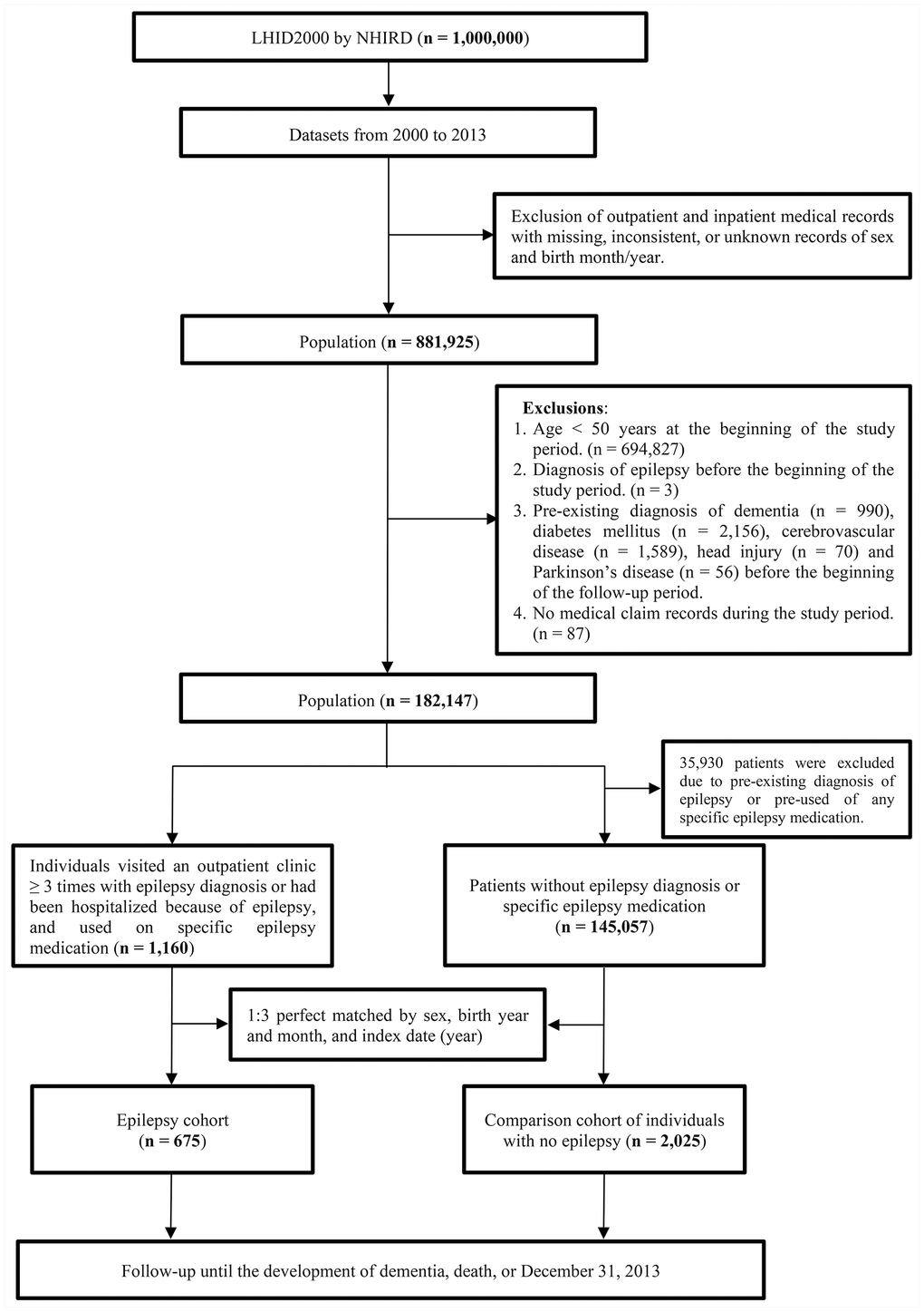 The flow of the study population.