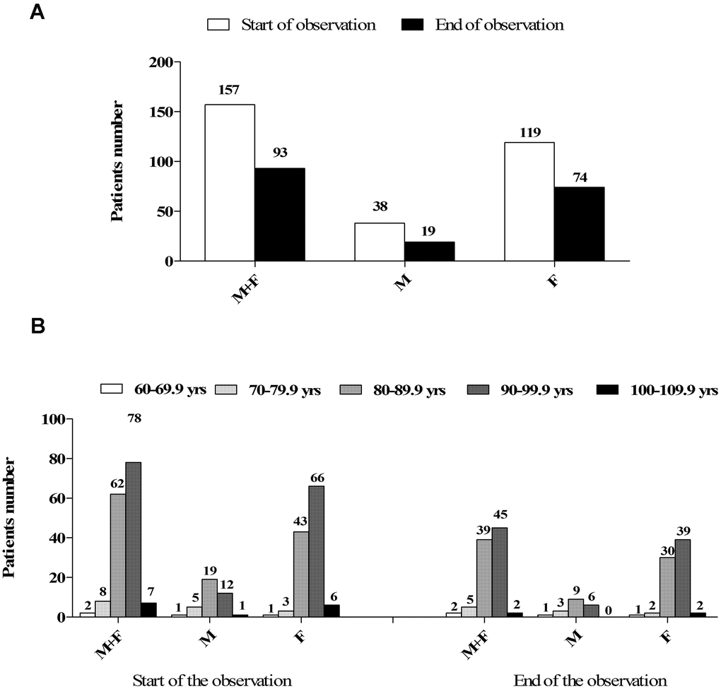 (A) Numerosity and gender distribution of the nursing home guests at the beginning and at the end of the observation study. (B) Distribution of the nursing home guests by gender and age decades either at the beginning and the end of the observation study.