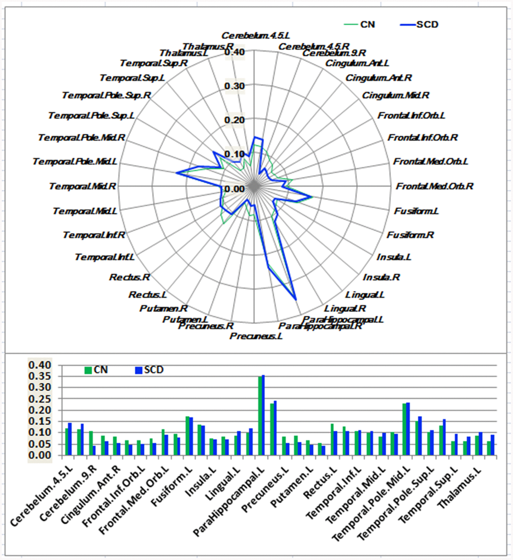 Schematic polar plot and bar chart depicting distinct functional connectivity patterns of HIPe seeds with target regions of interest (ROI) distributed across the whole brain among CN and SCD subjects. The concentric circles depict parameter estimates representing the connectivity strength. Note that the functional connectivity data are extracted only from the brain regions that most robustly correlated with each HIPe seed in SCD and CN, corresponding to Supplementary Figure 3. Automated anatomic labeling (AAL) atlas with 116 regions was additionally used to define the ROIs in the polar plots. Abbreviations: CN, healthy controls; SCD, subjective cognitive decline; HIPe, hippocampal emotional region; ROI, region of interest.