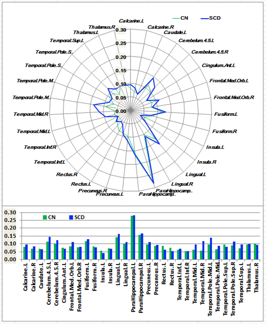 Schematic polar plot and bar chart depicting distinct functional connectivity patterns of HIPp seeds with target ROIs distributed across the whole brain among CN and SCD subjects. The concentric circles depict parameter estimates representing the connectivity strength. Note that the functional connectivity data are extracted only from the brain regions that most robustly correlated with each HIPp seed in SCD and CN corresponding to Supplementary Figure 3. AAL atlas with 116 regions was also used to define the ROIs in the polar plots. Abbreviations: CN, healthy controls; SCD, subjective cognitive decline; HIPp, hippocampal perceptual region; ROI, region of interest.