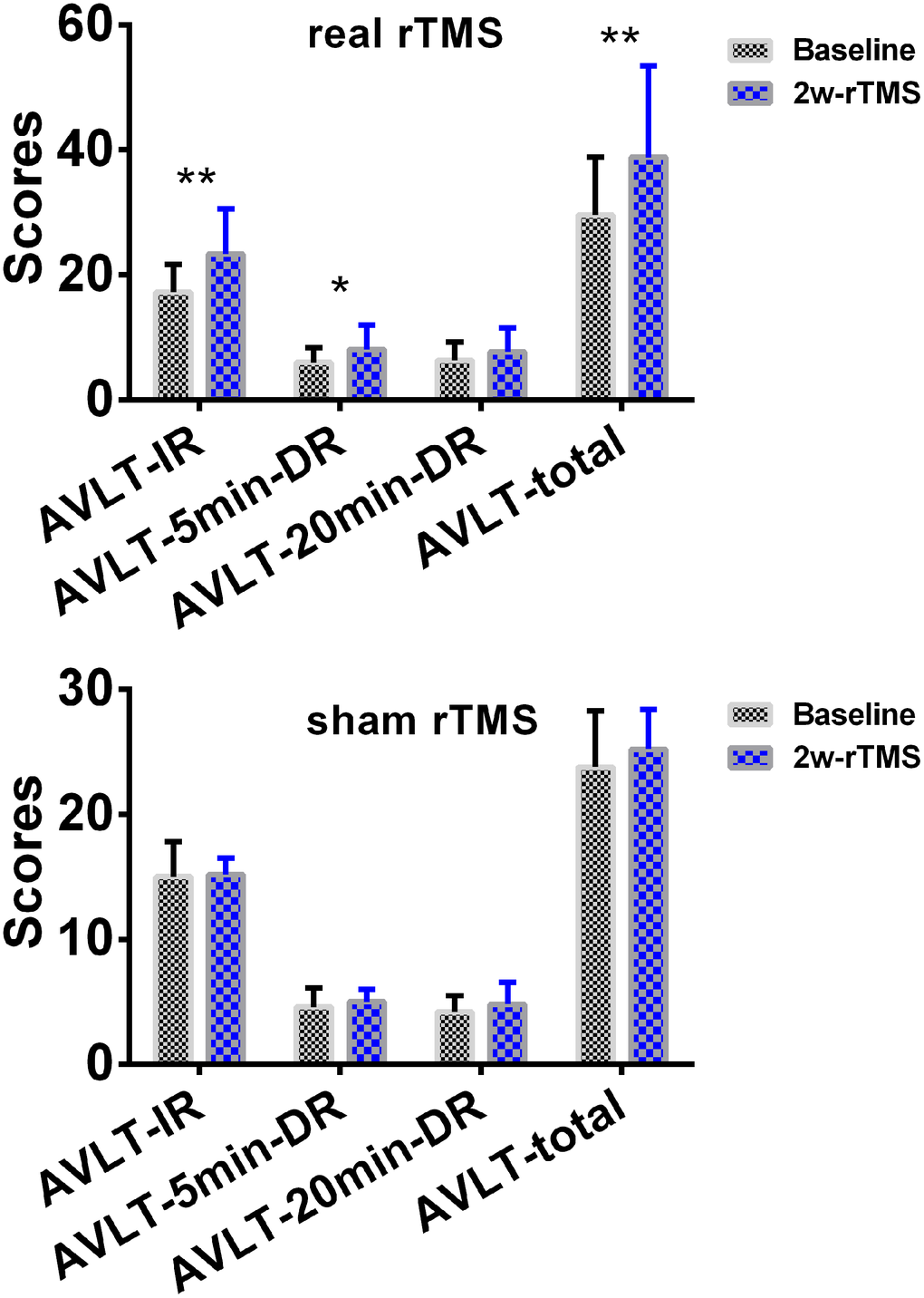 Changes of episodic memory in SCD subjects after 2 weeks of rTMS treatment. The line chart depicts the changes in episodic memory in SCD subjects before and after 2 weeks of rTMS treatment. To improve the statistical power, this study used a re-sampling method of stationary bootstrap (10,000 bootstrap samplings) to obtain significance between groups. * pp