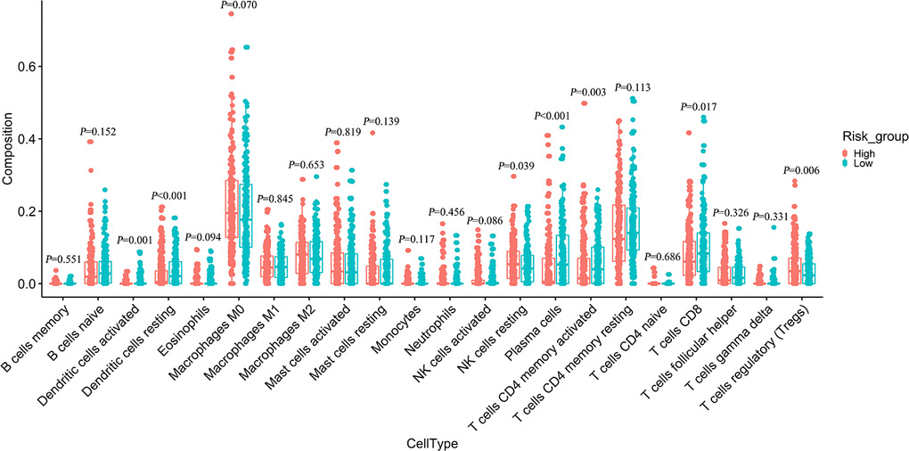 Difference analysis of 22 immune cells infiltration between high- and low-risk groups.