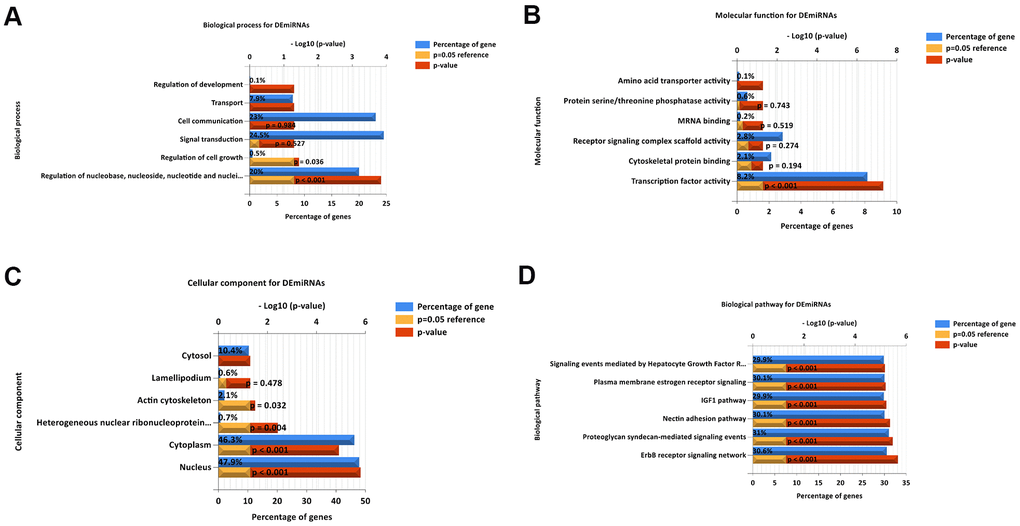 Functional and pathway enrichment analyses of the DEMs in LUAD. (A) The BP analysis of DEMs. (B) the MF analysis of DEMs. (C) The CC analysis of DEMs. (D) The biological pathway analysis of DEMs. The upper x-axis represents the P value (−log10), and the lower x-axis represents the percentage of genes (blue). The y-axis represents the GO term. Yellow represents a P = 0.05 as reference, and red represents the specific P value. The longer the rectangular zone, the smaller is the P value.