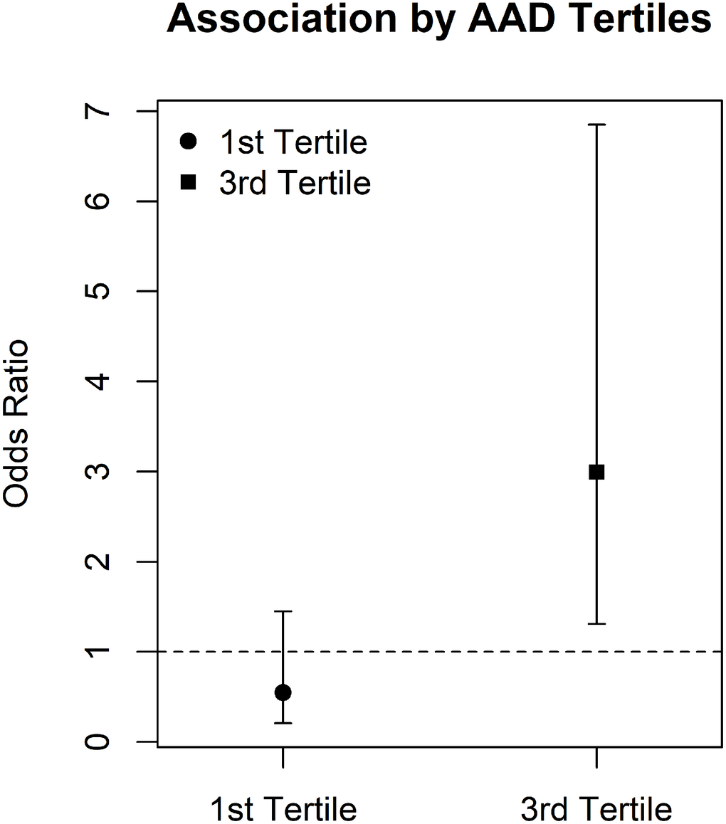 Association between residential proximity to roadways and PAD by AAD tertiles Interaction between AAD and residential proximity to roadways is visualized by associating residential proximity to roadways in the first tertile of the AAD distribution and comparing association to those seen for the third tertile of the AAD distribution. AAD = age acceleration difference, PAD = peripheral arterial disease.