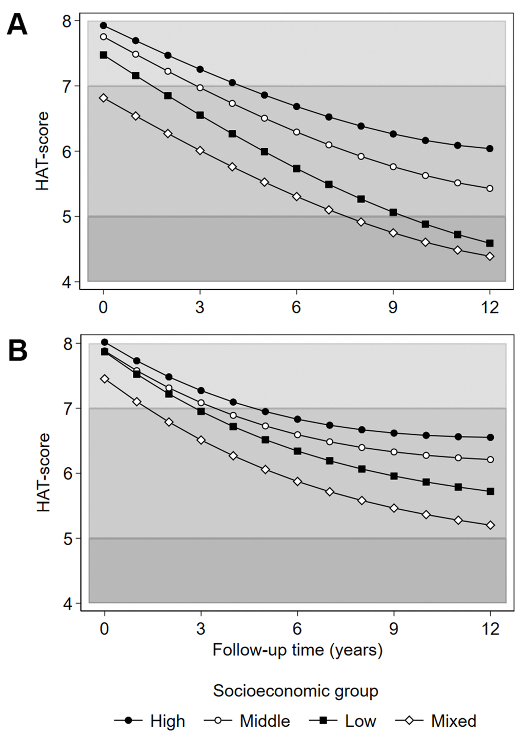 Predicted HAT-score over 12 years of follow-up by latent socioeconomic groups. (A) adjustment for age and sex; (B) adjustment for age, sex, civil status, migrant status, smoking, alcohol use, body mass index and depressive symptoms (Montgomery-Åsberg Depression Rating Scale score). Civil status, smoking, alcohol use, body mass index and depressive symptoms are time-varying covariates. The shading of the graph represents the clinical characterization of HAT-scores: 4-4.9 mild functional dependence; 5-6.9 compromised physical functioning with multimorbidity and some cognitive deficits; 7-8 slight functional or cognitive impairments with some morbidities.