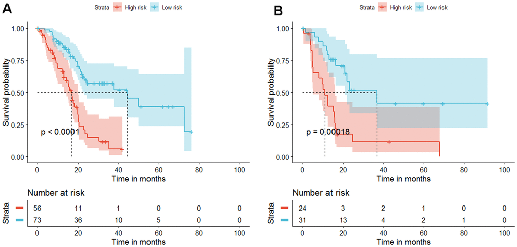 Kaplan-Meier estimates "progression-free survival" because the diagnosis and progression of the diagnosis are predicted based on the 4-gene signature scores of patients in the training and validation cohort. (A) In the training data set, high-risk patients have poor prognosis and short survival time, PB) The same is true in the validation data set, P=0.00018.