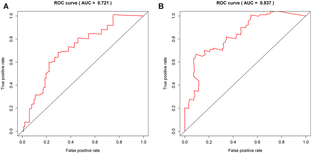 ROC curve shows sensitivity and specificity of four DNA methylation signature. (A) The AUC of the 1-year OS of the four DNA methylation markers is 0.721. (B) The AUC of the 3-year OS of the four DNA methylation markers is 0.837.