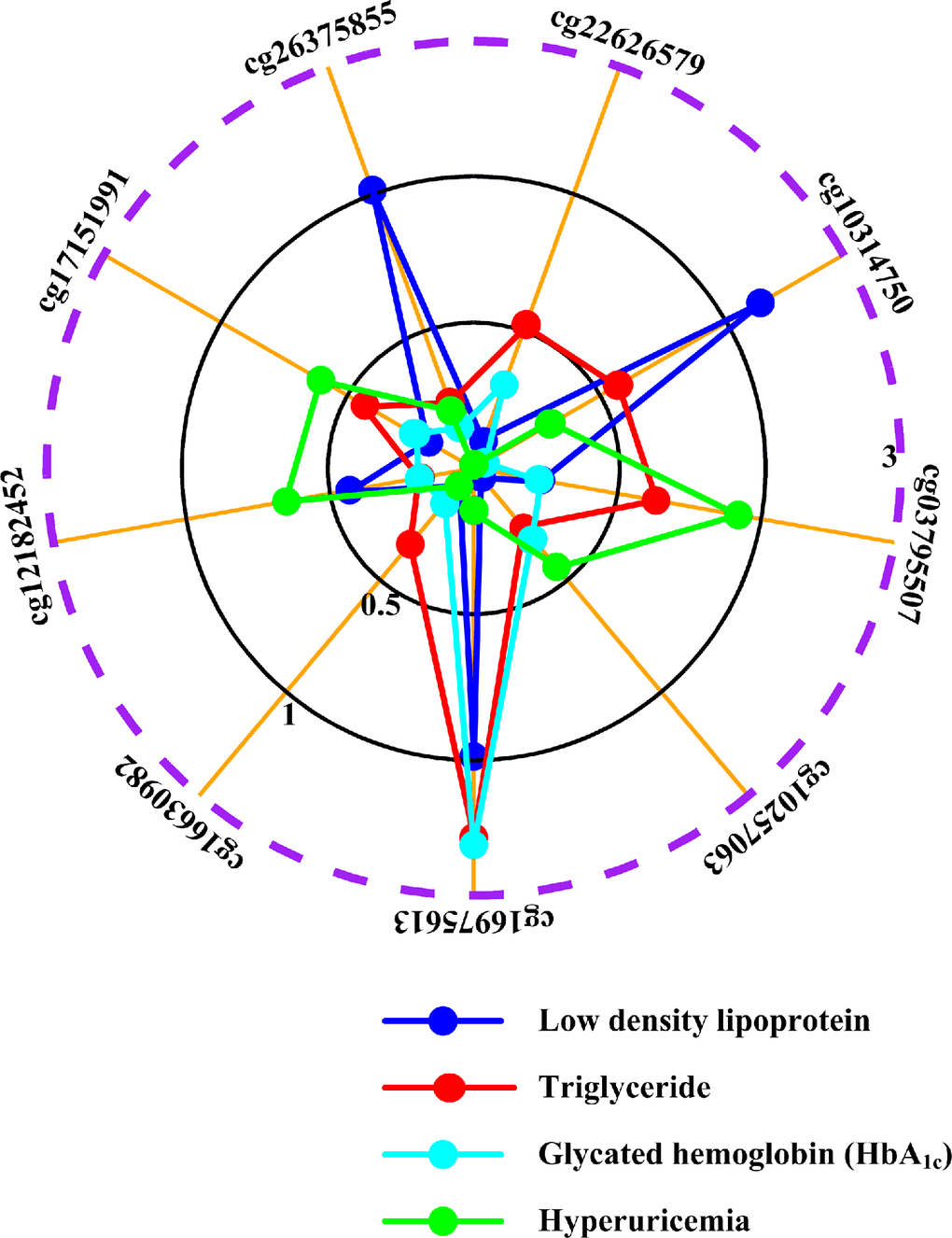 Associations of surviving methylation sites with metabolic traits and hyperuricemia. The graphical representation shows monocyte-specific associations between cg22626579, cg10314750, cg03795507, cg10257063, cg16975613, cg16630982, cg12182452, cg17151991, cg26375855 methylation and low density lipoprotein (blue line), triglyceride (red line), HbA1c levels (cyan line) and hyperuricemia (green line). The radii mean minus log10P of monocyte-specific associations between cytosine-phosphate-guanine dinucleotide (CpG) sites and phenotypes. The dashed purple circle shows threshold value of P=0.05. For example, cg17151991 is not monocyte-specifically associated with low density lipoprotein (P=0.6650, minus log10P=0.18), triglyceride (P=0.3715, minus log10P=0.43), HbA1c (P=0.5758, minus log10P=0.24) and hyperuricemia (P=0.2481, minus log10P=0.61). All results are adjusted for sex, age, alcohol drinking, smoking status, smoking history (total pack-years) and cell fractions with CellDMC (see supplementary methods).