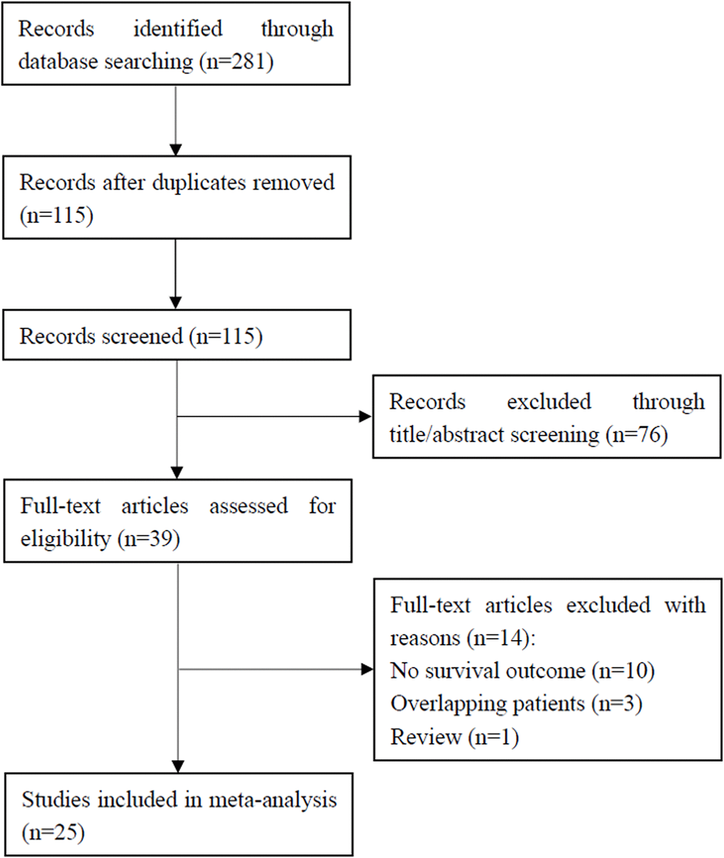 Flowchart showing the study selection process.