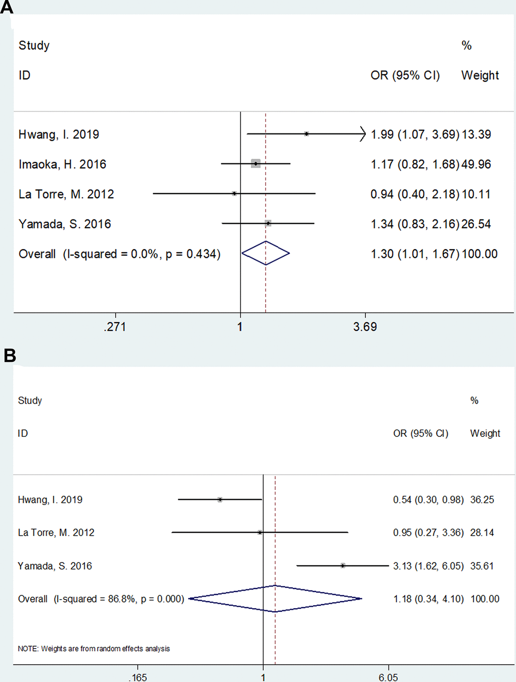 The association between mGPS and clinical factors in pancreatic cancer. (A) mGPS and sex (male vs female); (B) mGPS and tumor location (head vs body/tail).