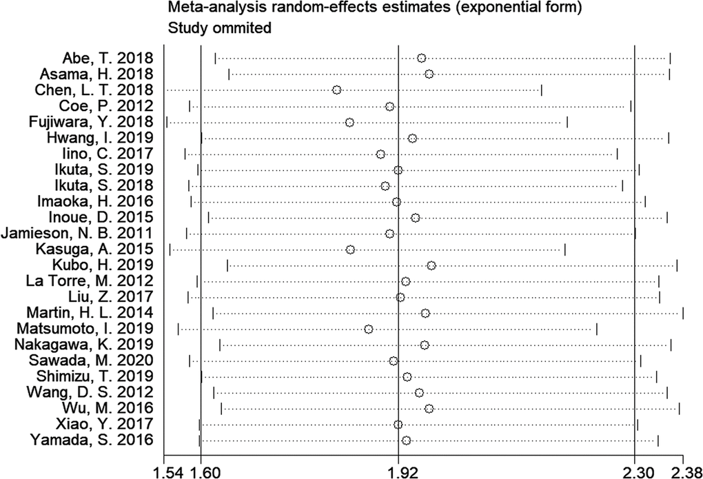 Sensitivity analysis on the relationship of mGPS and overall survival in patients with pancreatic cancer.