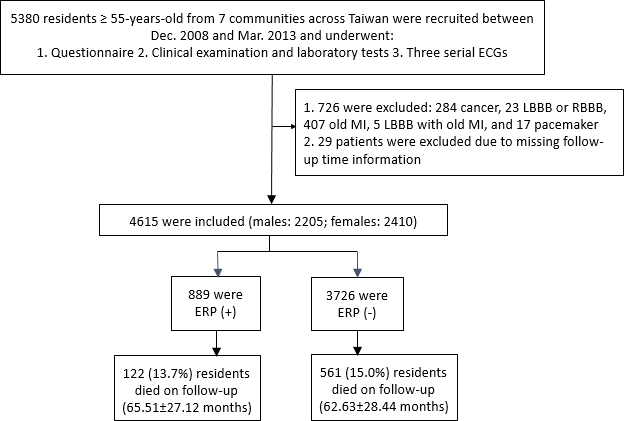 Schematic representation of the enrollment and inclusion criteria for the study subjects. ECG, electrocardiogram; LBBB, left bundle branch block; RBBB, right bundle branch block; MI, myocardial infarction; ERP, early repolarization pattern