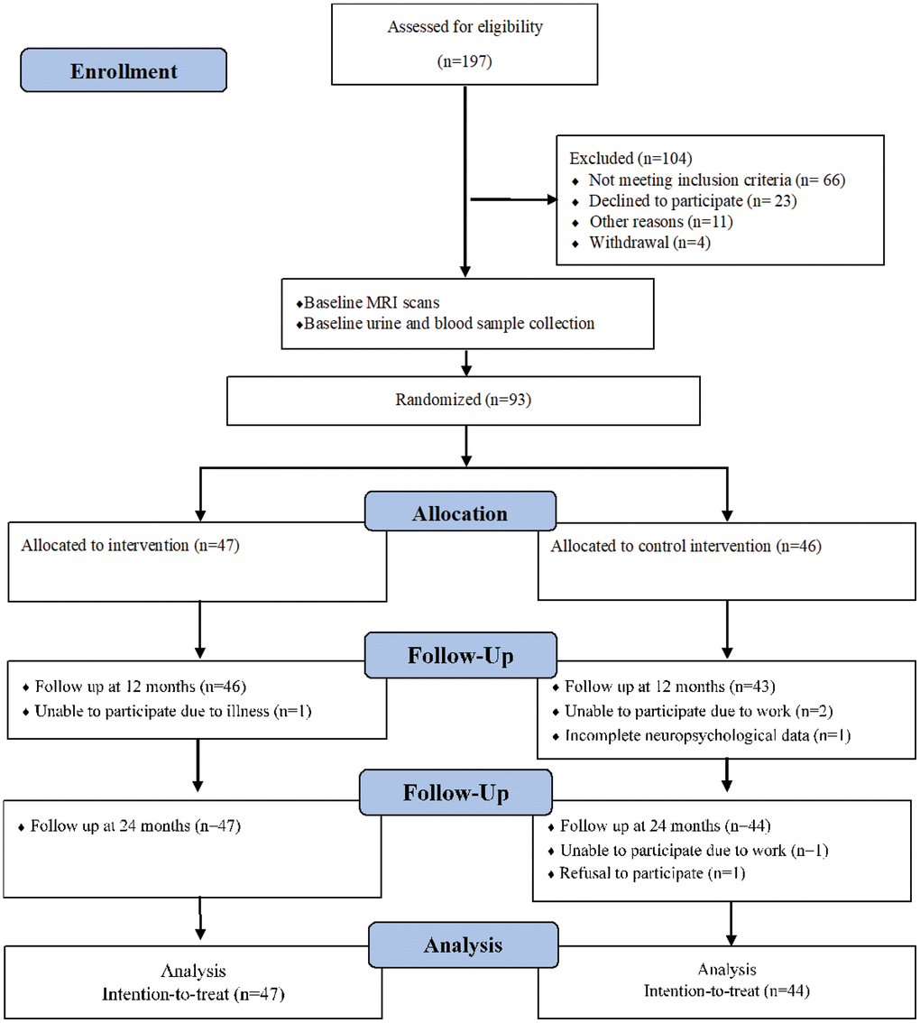 Flow chart of participants through trial.