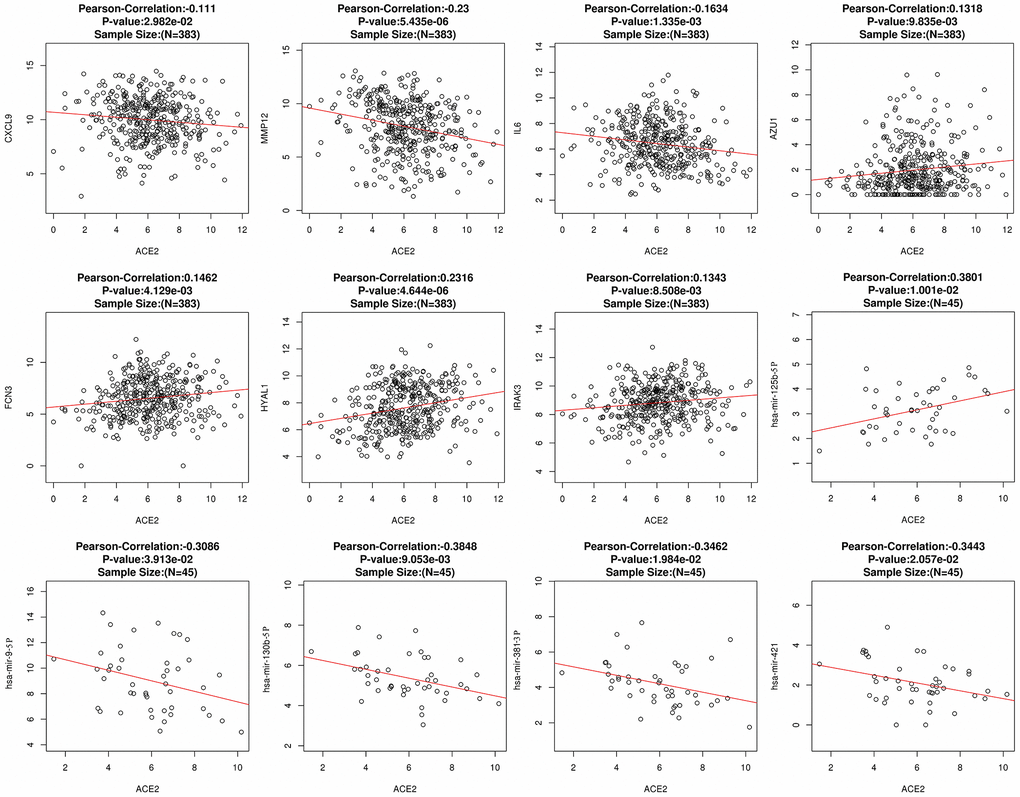 The correlation between ACE2 and DECGs or DECMs. Each hollow circle represents a single sample. The red line represents the correlation. A total of 383 and 45 samples were obtained to calculate the correlation between ACE2 and DECGs or DECMs, respectively.