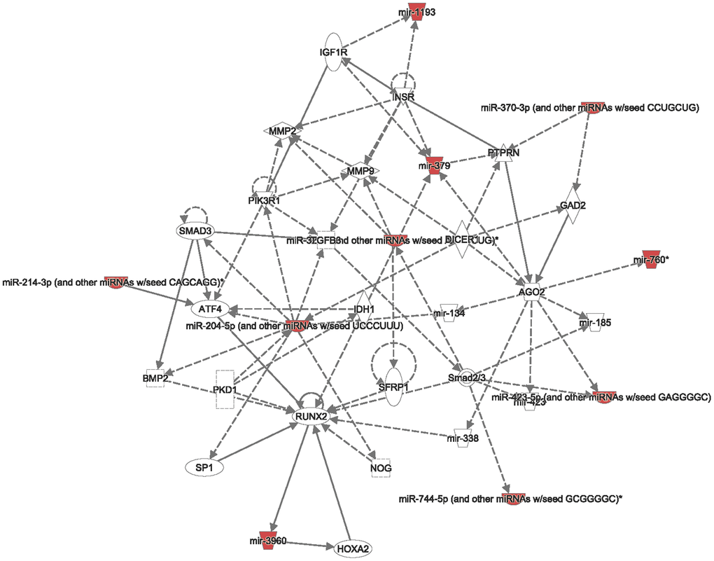 Interacting networks between coiled-coil domain-containing protein 167 (CCDC167) and micro (mi)RNA. The miRWalk database analyzed CCDC167-interacting miRNAs, and then the related networks were analyzed by an Ingenuity Pathway Analysis (IPA). These miRNAs and CCDC167-co-expressed genes are critical to the progression of breast cancer.