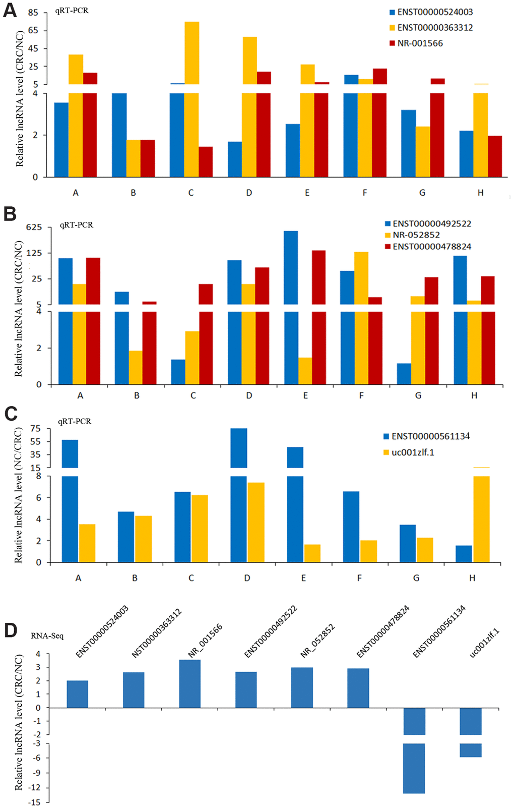 The results of qRT-PCR and RNA-Seq for lncRNAs. The results of qRT-PCR for lncRNAs ENST00000524003, ENST00000363312 and NR-001566 (A), lncRNAs ENST00000492522, NR-052852 and ENST00000478824 (B), lncRNAs ENST00000561134 and uc001zlf.1 (C). The RNA-Seq results of these lncRNAs (D).