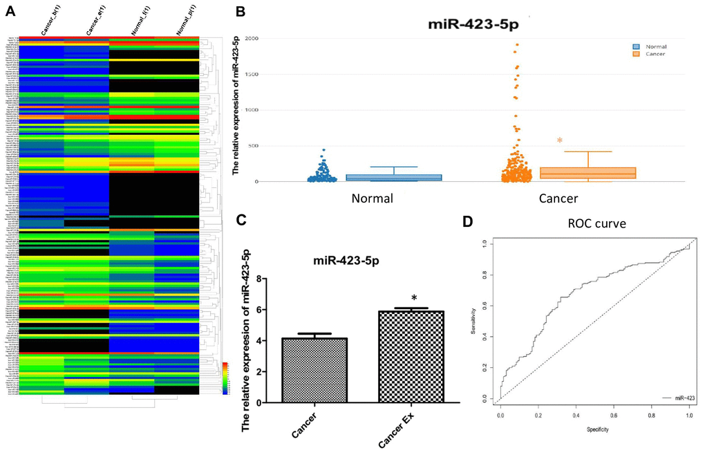 Clinical validation of hsa-miR-423-5p as an early diagnostic biomarker. (A) Heatmap for the differential expression of miRNA in plasma. Red labels indicate high expression and black labels indicate low expression. (B) A large cohort of breast cancer patients enrolled in serum hsa-miR-423-5p quantification, and the relative expression of hsa-miR-423-5p in breast cancer patients was significantly higher compared to that in controls (pC) A 1.5-fold increase in expression of hsa-miR-423-5p in the exosome of breast cancer patients was found. (D) The sensitivity and specificity analysis of hsa-miR-423-5p included analysis by the web tool easyROC (http://www.biosoft.hacettepe.edu.tr/easyROC).