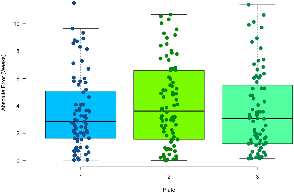 Performance of age estimation by multiplex PCR showing the absolute error rate for the 96 samples in triplicate.