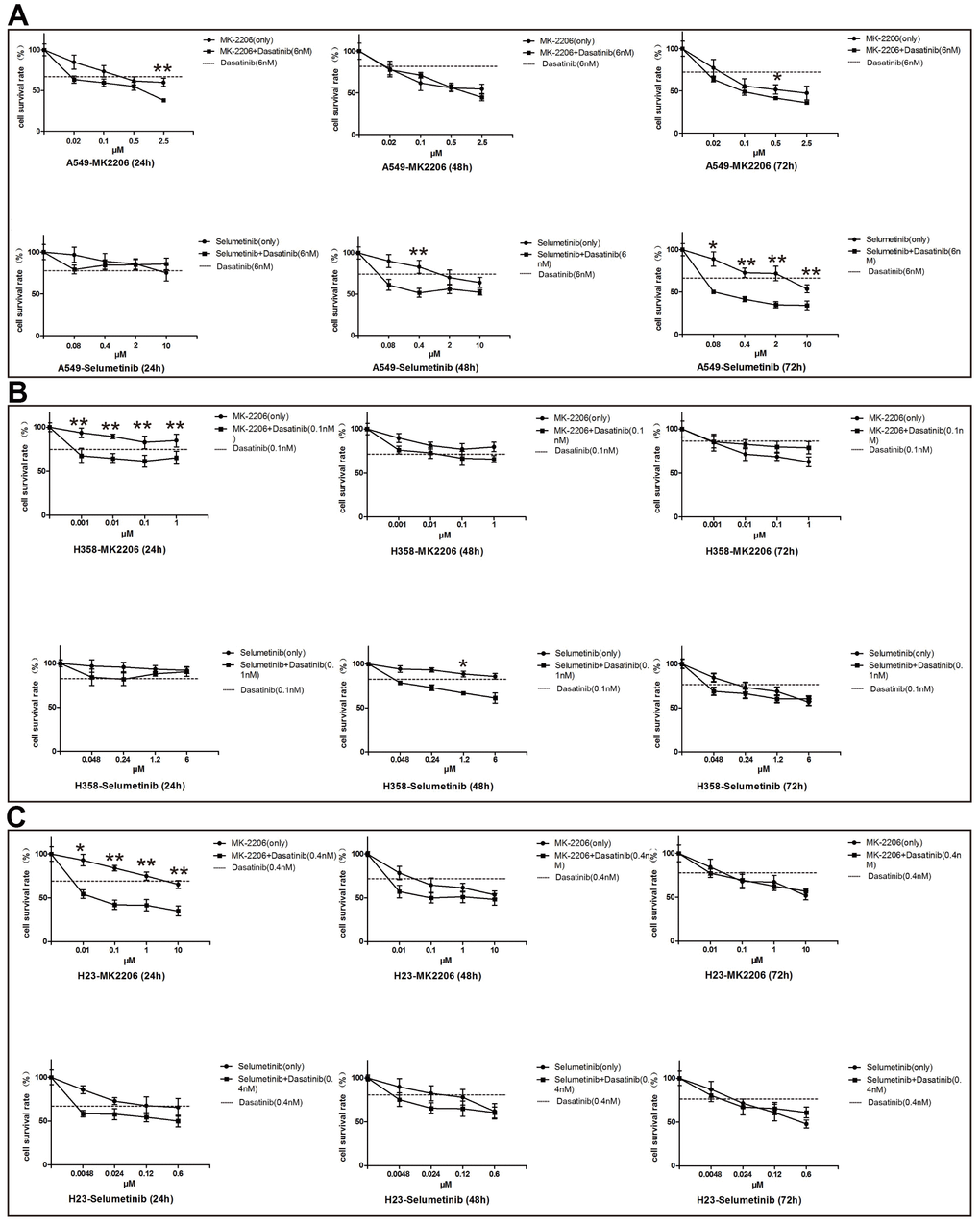 Inhibitory efficiency of ACK1 inhibitor alone or in combination with MK-2206/selumetinib on NSCLC cell lines. Proliferation assay of the A549 cell line (A), H358 cell line (B), and H23 cell line (C) treated with drugs as indicated. Combined therapy performed significantly better than single agents in suppressing cell survival. * and ** denoted PP