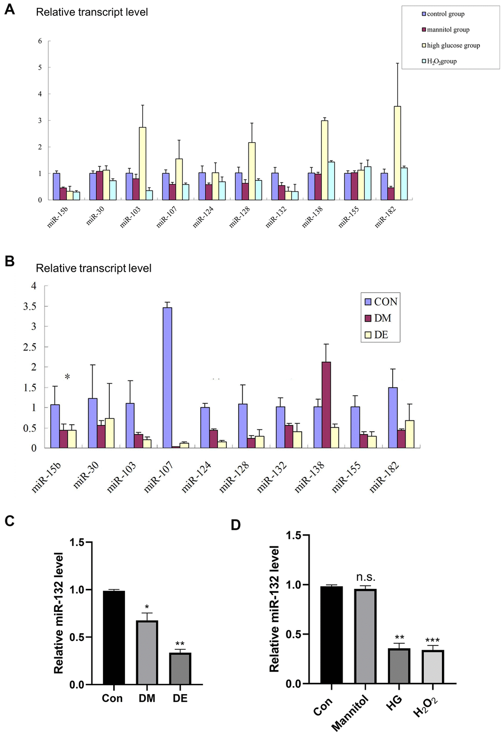 Low miR-132 expression in DE rat hippocampal tissues and injured HT-22 cells. (A) The expression levels of 10 different miRs in primary hippocampal neurons based on the qRT-PCR analysis. (B) The expression levels of 10 different miRs in hippocampal tissues based on the qRT-PCR analysis. *, **, and *** means P C) There is a significant difference of miR-132 between the CG and DM groups, as well as the DE group in hippocampal tissues (P D) The relative expression levels of miR-132 are lower in primary hippocampal neurons treated with mannitol, high glucose, and H2O2 compared to the control group. Data are presented as the mean ± SD (n = 3 per group). * P P 