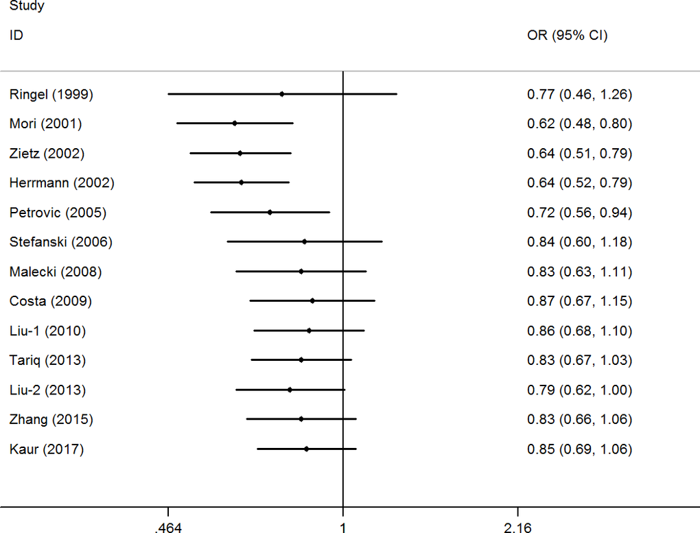 Cumulative meta-analyses according to publication year in CG+GG vs. CC model of PPAR-γ2 rs1801282 C/G polymorphism.