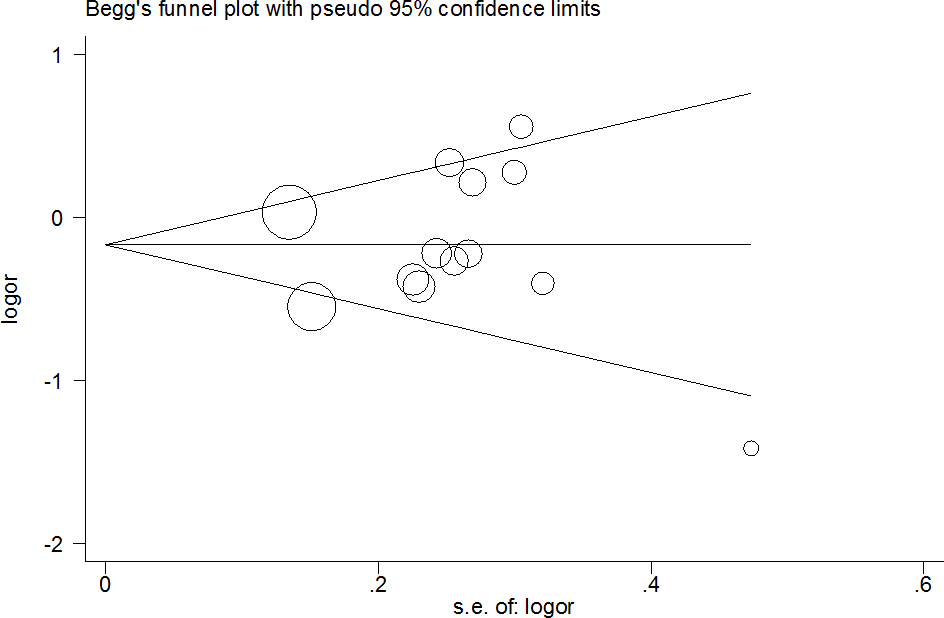 Funnel plot analysis to detect publication bias for CG+GG vs. CC model of PPAR-γ2 rs1801282 C/G polymorphism. Circles represent the weight of the studies.