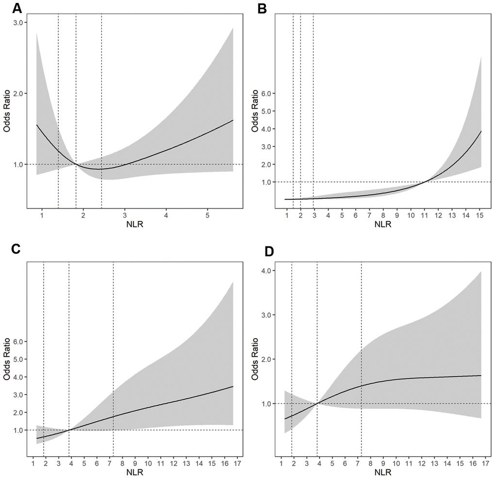 Adjusted ORs of (A) aneurysm size for uIAs, (B) aneurysm rupture, (C) a poor outcome at 3 to 6 months for rIAs, and (D) DCI for rIAs according to the NLR. The solid line indicates the adjusted OR and the shadow the 95% confidence interval bands. The reference is the 50th percentile of the NLR for aneurysm size, DCI, and a poor outcome, and NLR = 11.0 for aneurysm rupture. The other vertical dashed lines indicate the first, second, and third quartiles of the NLR. The data were fitted using a logistic regression model of restricted cubic splines with three knots for the NLR, adjusting for potential covariates as Model 2 in Table 2. The lowest 5% and highest 5% of participants are not shown in the figures. ORs, odds ratios; rIAs, ruptured intracranial aneurysms; uIAs, unruptured intracranial aneurysms; NLR, neutrophil-to-lymphocyte ratio; DCI, delayed cerebral ischemia.