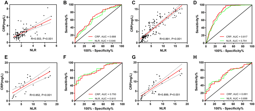 Correlation of NLR and CRP, and comparison of these parameters for prediction of aneurysm size and treatment prognosis. Correlation of the NLR and CRP concentration for (A) uIA, (C) rIAs, (E) a poor outcome, and (G) DCI. Comparison of the NLR and CRP concentration for prediction of (B) uIA size, (D) aneurysm rupture, (F) a poor outcome, and (H) DCI. NLR, neutrophil-to-lymphocyte ratio; CRP, C-reactive protein; uIA, unruptured intracranial aneurysms; rIAs, ruptured intracranial aneurysms; DCI, delayed cerebral ischemia.