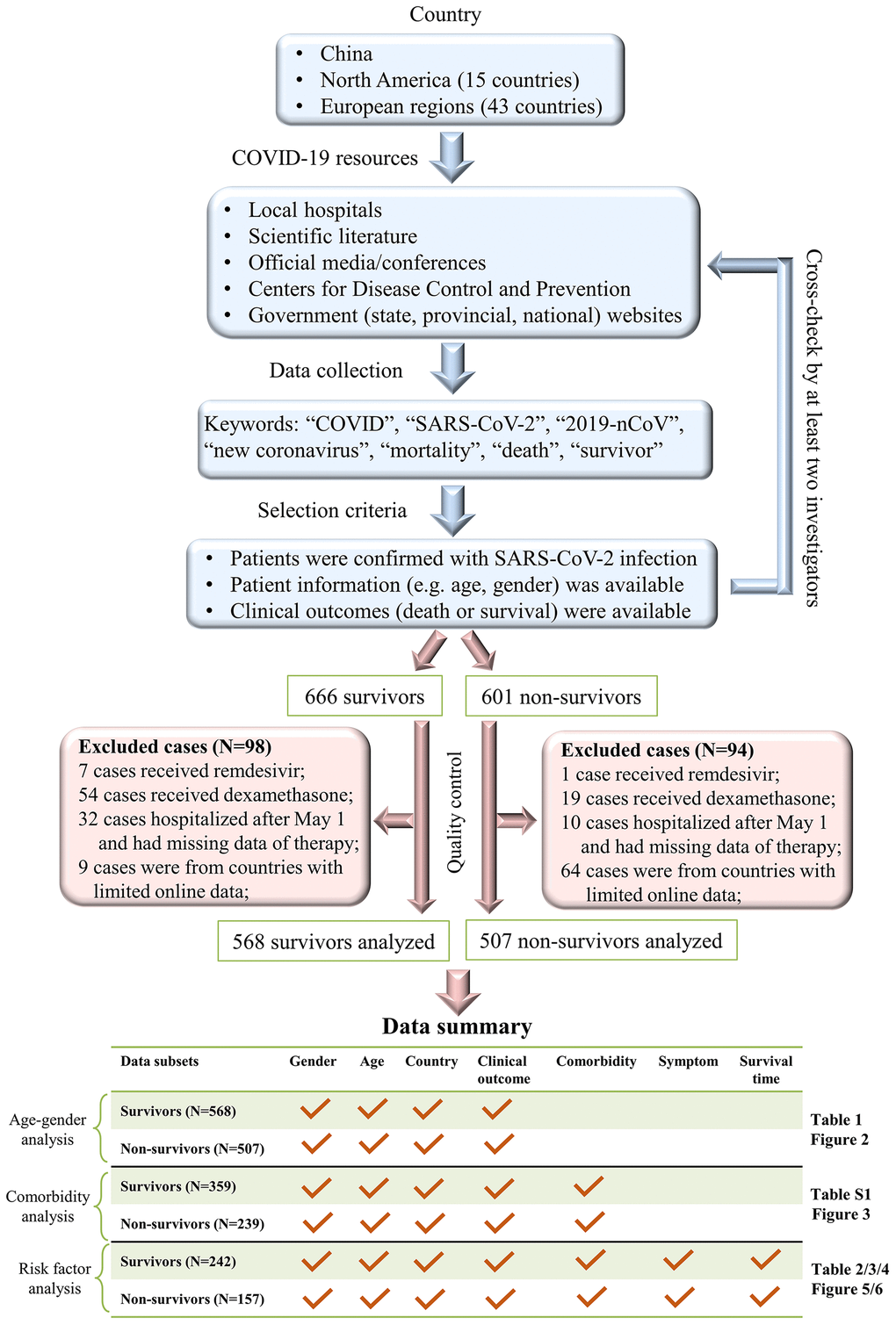 A workflow of our data collection procedures and dataset summary.