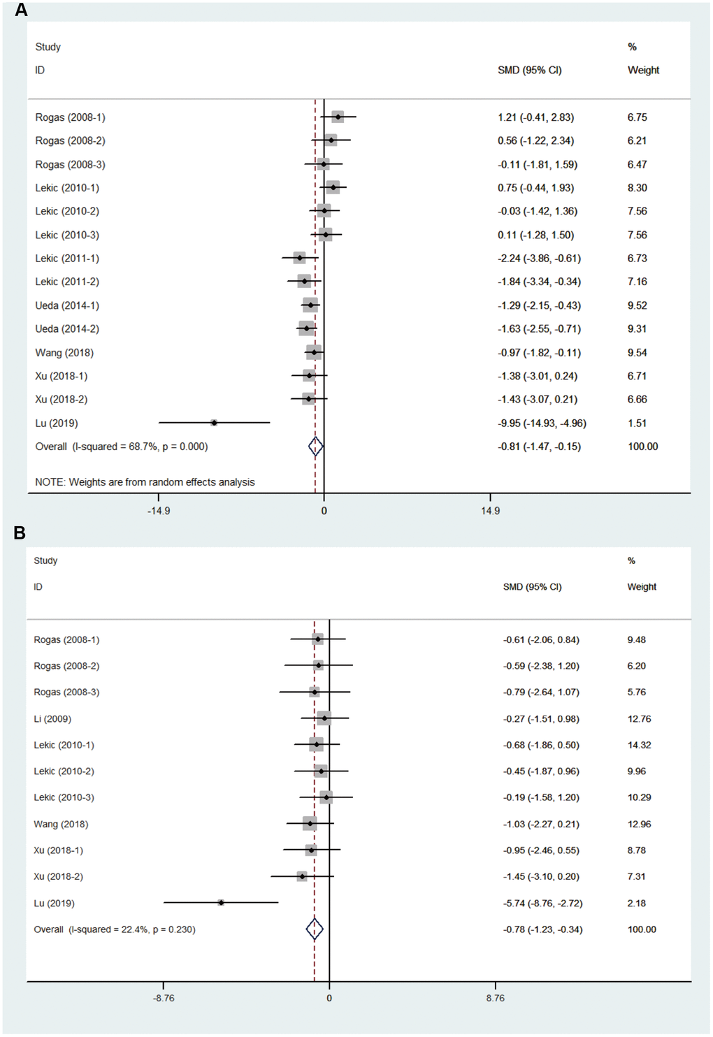 Effect size of included comparisons. Forest plot shows mean effect size and 95 % CI for (A) neurobehavioral outcomes and (B) brain water content.