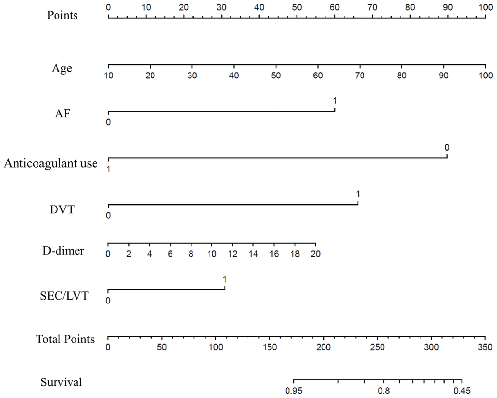 Nomogram model for first-ever ischemic stroke prediction in HFrEF. Abbreviations: HFrEF: heart failure with reduced ejection fraction.