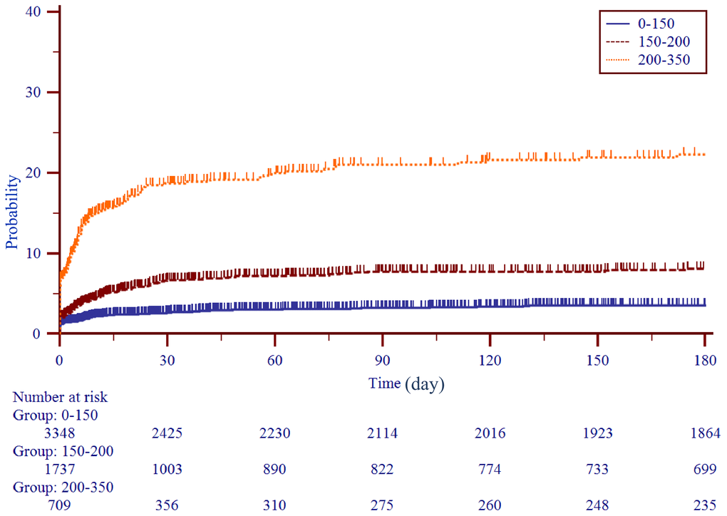 Kaplan-Meier curves stratified by three subgroups by score levels (0-150, 150-200, 200-350).