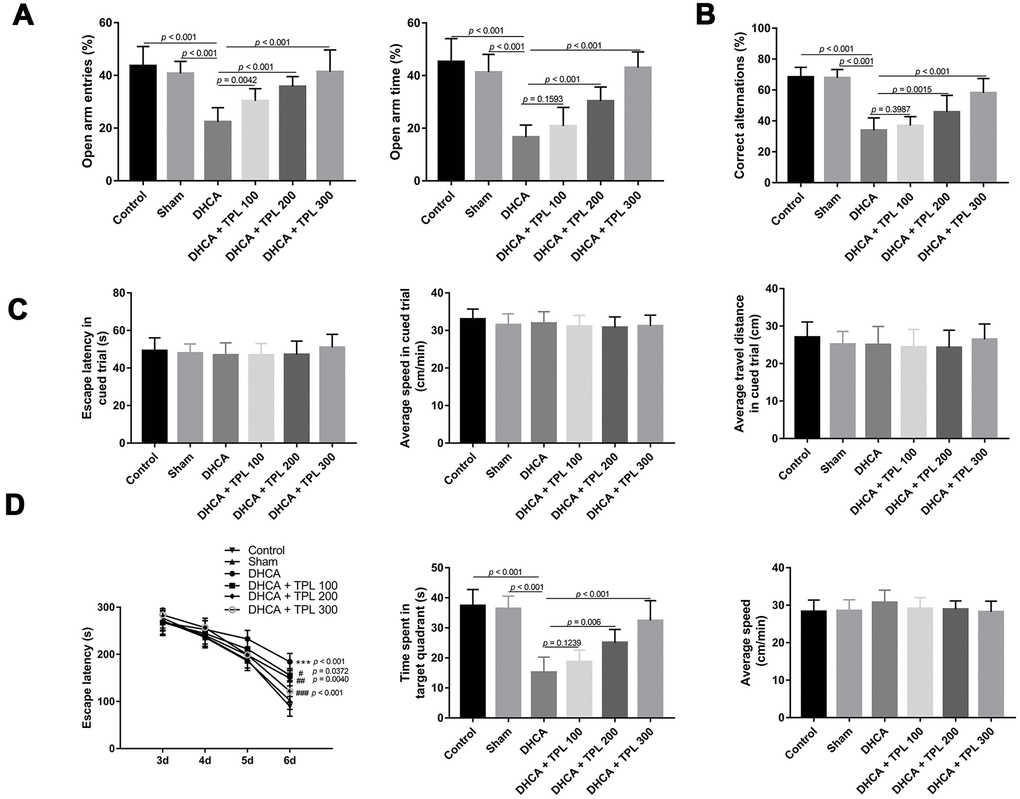 TPL improved neurobehavioral functions of rats after DHCA. On day 3 after DHCA, rats underwent elevated plus-maze test (A) and Y maze test (B) to evaluate anxiety-like behavior and working memory. TPL treatment increased the percentage of open arms entries and open arms time after DHCA. From day 3 through day 7 after DHCA, rats underwent Morris water maze test to evaluate spatial learning and memory. There was no difference in escape latency, speed and travel distance among groups in the cued phase (C). The results showed that TPL treatment significantly shortened the escape latency and increased the time spent in goal quadrant compared to DHCA group (D). Values were presented as x¯±s (n = 10). The MWM data was analyzed by repeated measures ANOVA, with time as the repeated measure and Fisher’s least significance difference post hoc test. Parametric values were analyzed by one-way ANOVA followed by Bonferroni's multiple comparison tests. Kruskal-Wallis test followed by Dunn’s multiple comparison was used to analyze nonparametric values. A difference with P P P P 