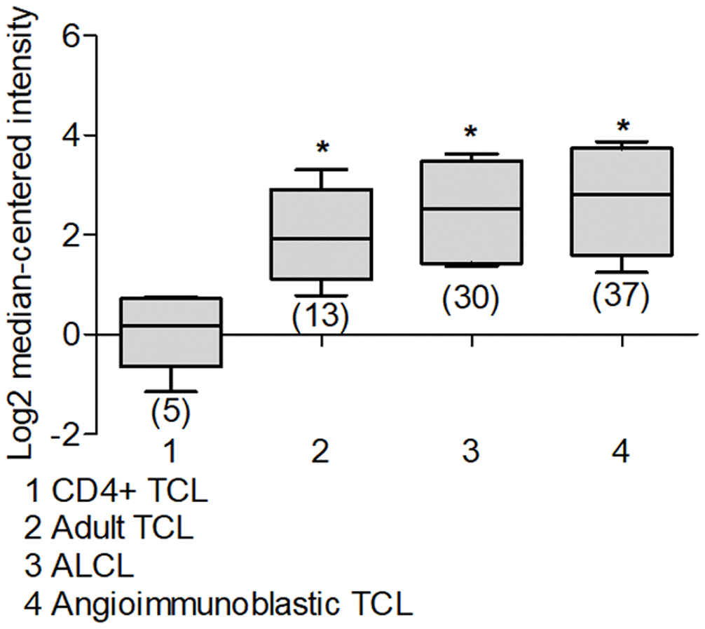 Deptor expression in T-cell non-Hodgkin lymphoma. Using Oncomine we analyzed Deptor expression on TCL and ALCL. A study by Iqbal et al, show high Deptor expression in adult T-Cell leukemia, anaplastic large cell lymphoma and angioimmunoblastic T-cell lymphoma compared with CD4+ T cell lymphoma (*p
