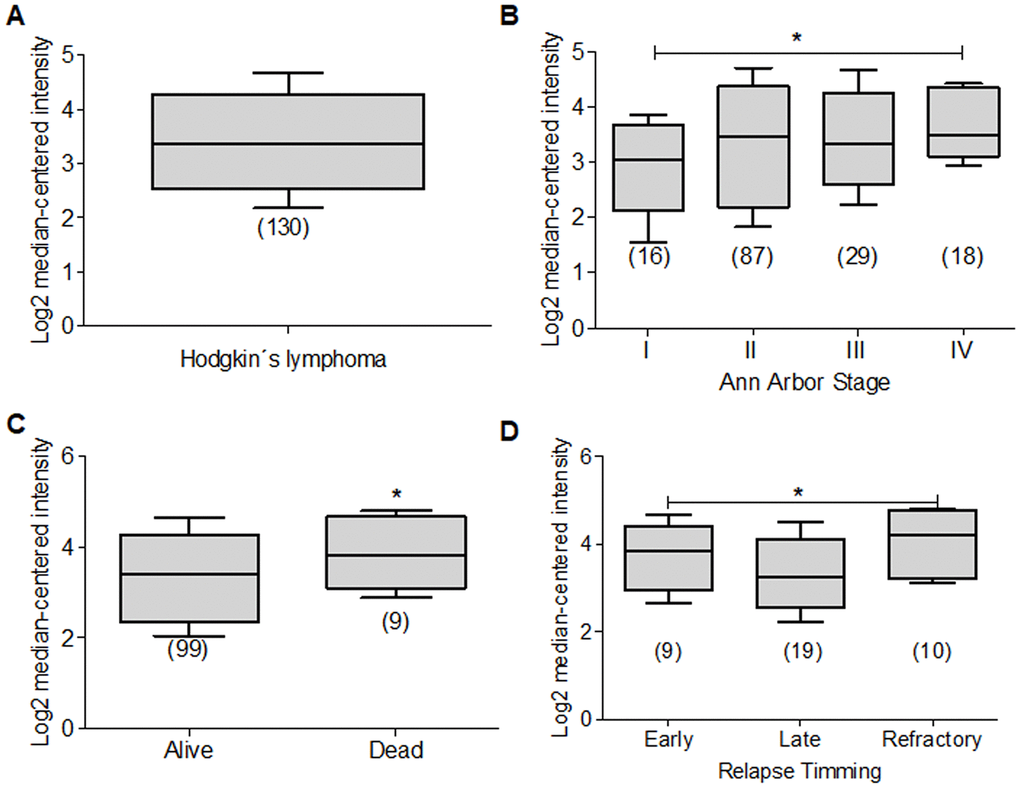 Deptor expression in Hodgkin lymphoma. Deptor expression in Hodgkin lymphoma was revised by oncomine analyzes. (A) Hodgkin lymphoma shown a high Deptor expression. (B) Deptor expression has relationship with stage of the disease, stage IV shown higher Deptor expression compared with stage I (*pC) Deptor expression is higher in dead patients vs alive patients when OS was analyzed (*pD) Relapse timing was related to Deptor expression in refractory is higher Detour expression compare with late relapse timing (*p).