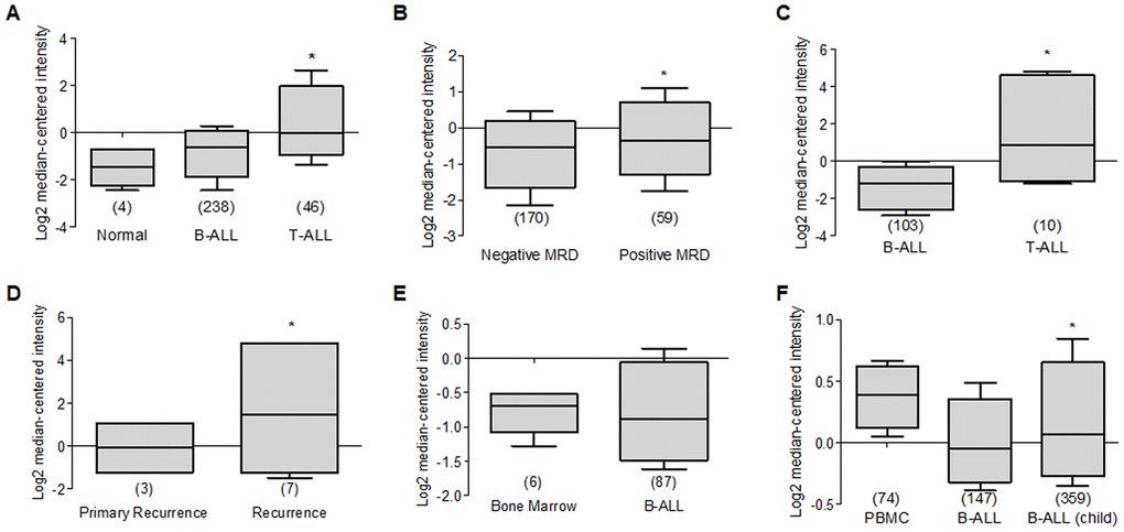 Deptor expression in acute lymphocytic leukemia. Oncomine analysis of Deptor expression in ALL was revised. (A) In Coustan Smith et al, expression analysis shows a higher expression in T-ALL vs normal cells and B-ALL (*p=0.05). (B) Analysis of minimal residual disease in relationship with Deptor expression, we observed moderate high Deptor expression in patients with positive MRD (*p>0.05). (C) Another study presents by Bhojwani et al, a significant higher Deptor expression was observed in T-ALL compared to B-ALL (*pD) In the same study the Deptor expression was related to recurrence of the disease compared with primary recurrence. Moderate high Deptor expression was related with recurrence (*pE) On the other study presented by Andersson et al, Deptor expression is low in B-ALL compared with Bone Marrow (*p= N/S). (F) On Haferlach et al. study, very low Deptor expression in B-ALL and in B-ALL childhood were observed compared with PBMC (*p= N/S).