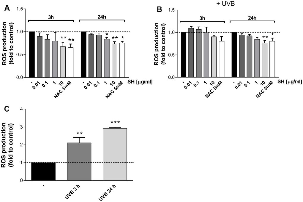 Effect of Salvia haenkei extract 0.01-0.1-1-10 μg/ml on ROS generation in HaCaT cells in basal and UVB-stimulated conditions (30 KJ/m2). ROS were measured after 3-24 hours of incubation with SH under basal condition (A) and after UVB exposure (B, C). Figure (C) represents the effect of UVB stimulation of untreated cells, while figure (B) represents the effect of UVB stimulation of treated cells. NAC 5 mM is used as positive control. Data are expressed as mean ± SEM of fluorescence intensity (FI) of treated cells related to control. n = 3-4 experiments. *pppvs control.