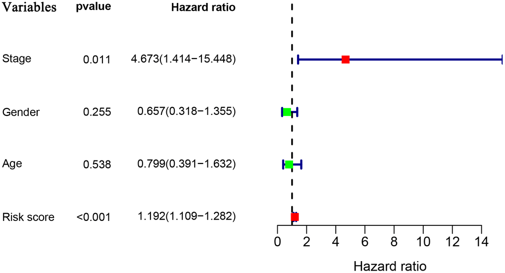 Univariate Cox regression analyses in the entire TARGET cohort.