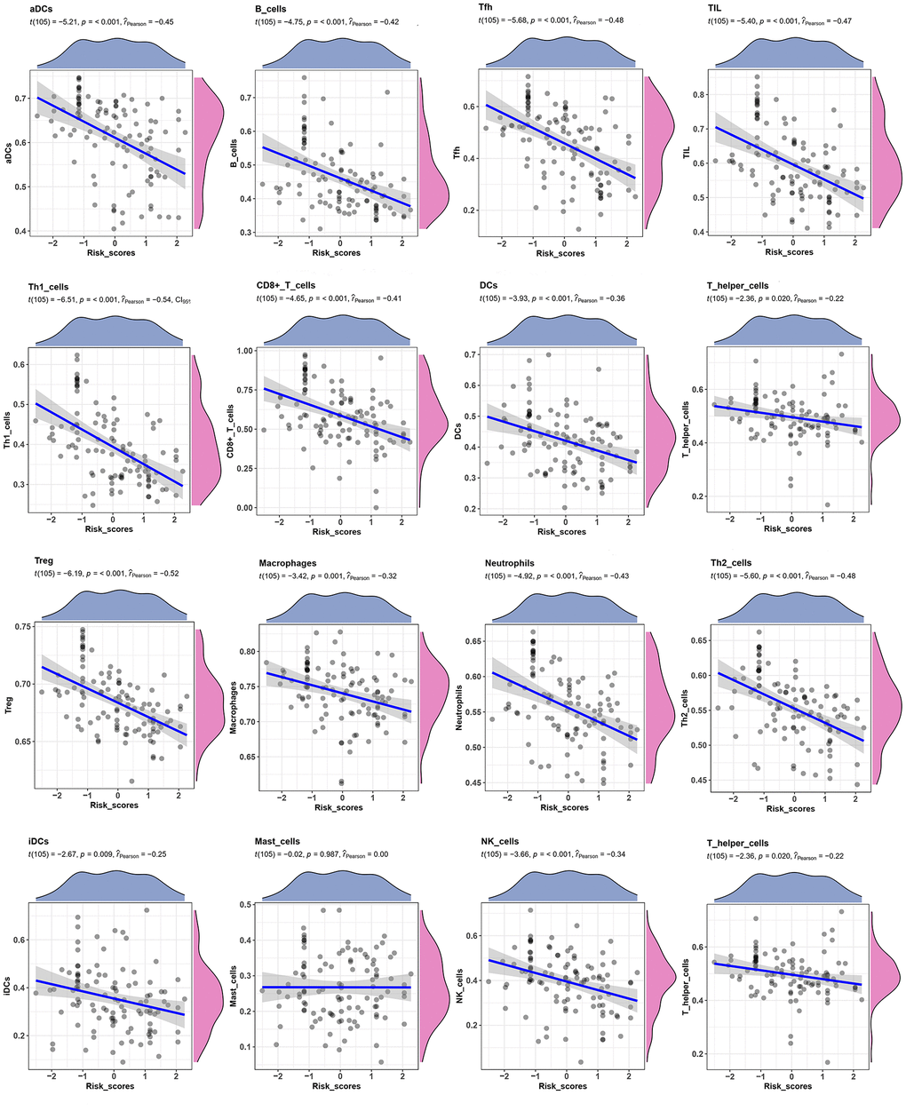 Correlation between TME score and Tumor-infiltrating immune cells. The correlation between TME scores with 16 kinds of tumor-infiltrating immune cells.