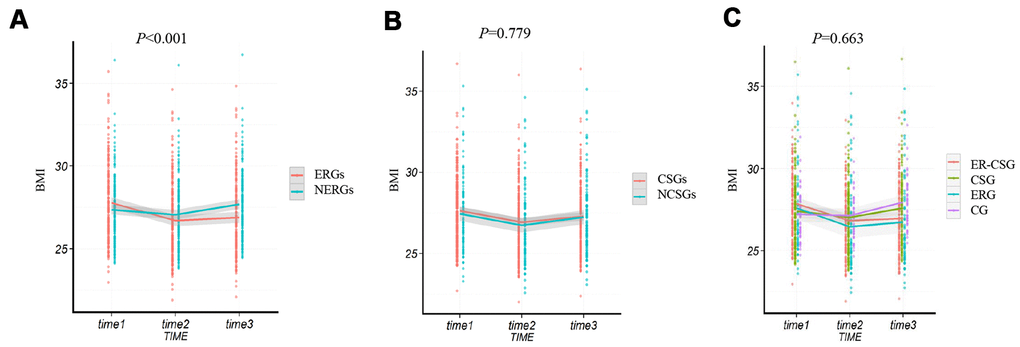 The effect of energy reduction and calcium supplementation on BMI adjusted for age, gender, smoking, drinking, and regular exercise. (A) Comparison of BMI changes between ERGs and NERGs. (B) Comparison of BMI changes between CSGs and NCSGs. (C) Comparison of BMI changes among CG, ERG, CSG, and ER-CSG. Note: P-value for the difference in the joint effect of intervention and time.