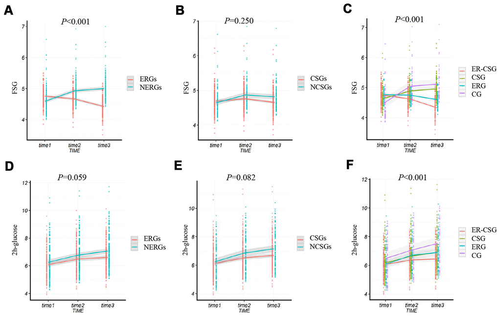 The effect of energy reduction and calcium supplementation on FSG, and 2h-glucose adjusted for age, gender, smoking, drinking, regular exercise, and BMI. (A) Comparison of FSG changes between ERGs and NERGs. (B) Comparison of FSG changes between CSGs and NCSGs. (C) Comparison of FSG changes among CG, ERG, CSG, and ER-CSG. (D) Comparison of 2h-glucose changes between ERGs and NERGs. (E) Comparison of 2h-glucose changes between CSGs and NCSGs. (F) Comparison of 2h-glucose changes among CG, ERG, CSG, and ER-CSG. Note: P-value for the difference in the joint effect of intervention and time.