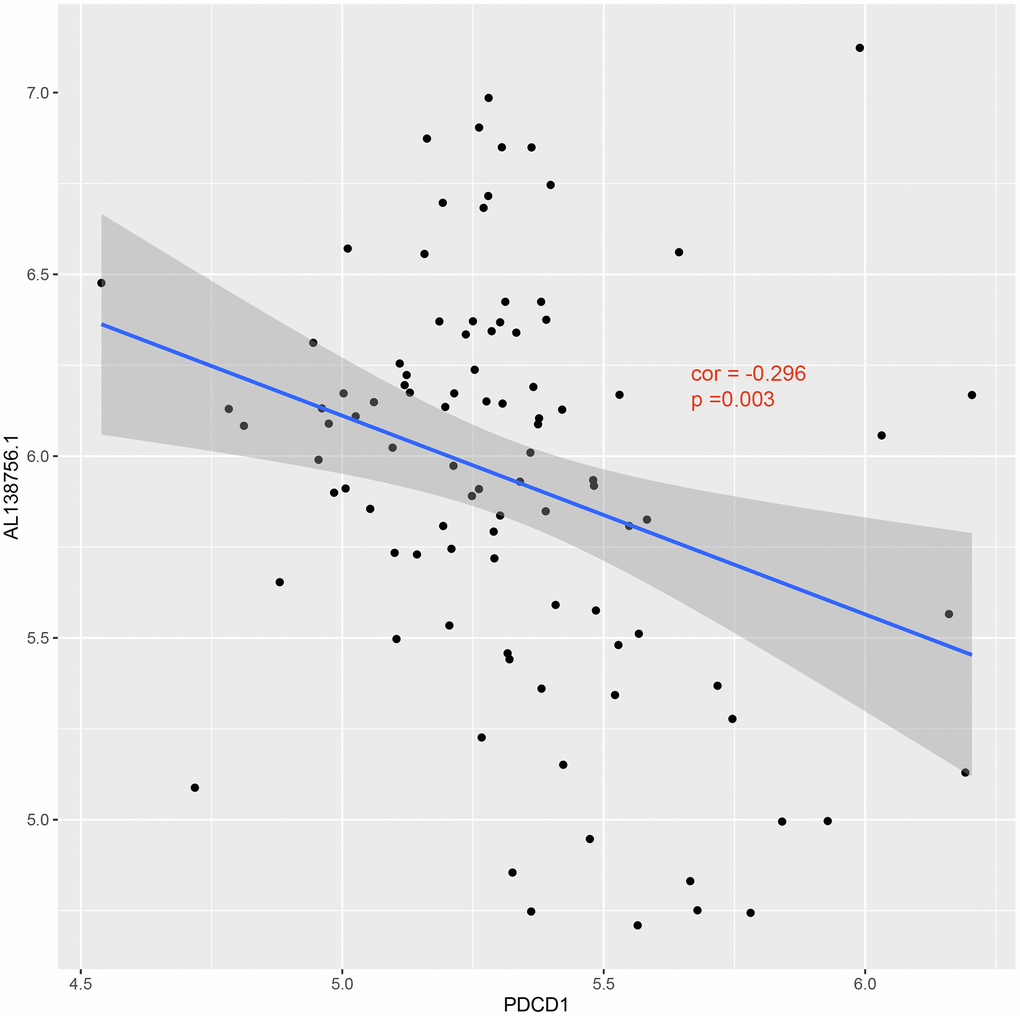 Correlation between expression of PDCD1 and AL138756.1.