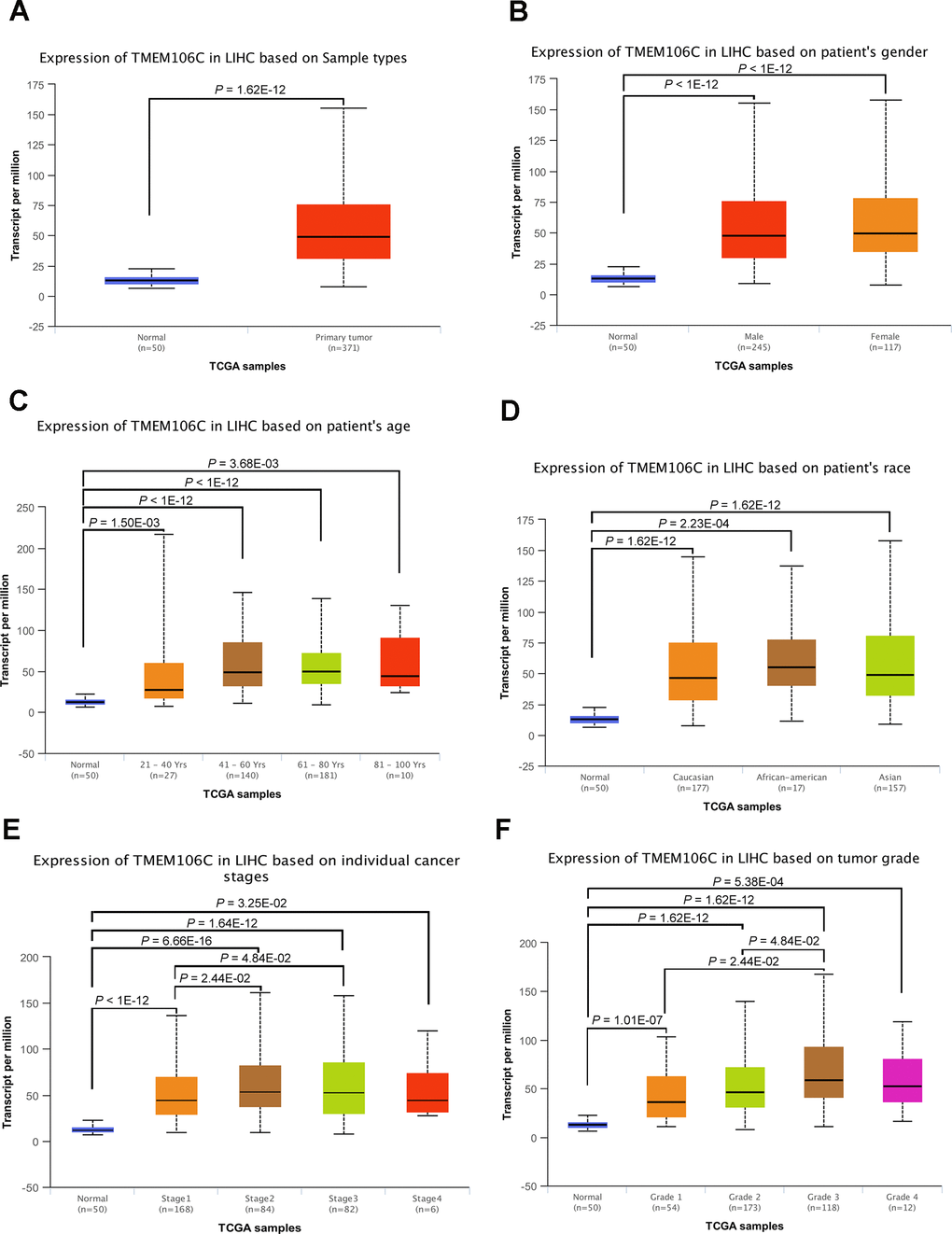 TMEM106C transcription in subgroups of HCC patients, stratified by gender, age, race, tumor stage and tumor grade (UALCAN). (A) Relative level of TMEM106C in normal liver and LIHC samples. (B) Boxplot showing the relative expression of TMEM106C in healthy controls and male or female LIHC patients. (C) Relative level of TMEM106C in healthy controls of any age and LIHC patients of different age periods. (D) Relative level of TMEM106C in healthy controls of any ethnicity and LIHC patients of Caucasian, African-American or Asian ethnicity. (E) Boxplot showing the relative expression of TEM106C in healthy controls and LIHC patients in different stages. (F) Relative level of TMEM106C in healthy controls and LIHC patients with grades 1, 2, 3 or 4. 31 Data are shown as the mean ± SE.