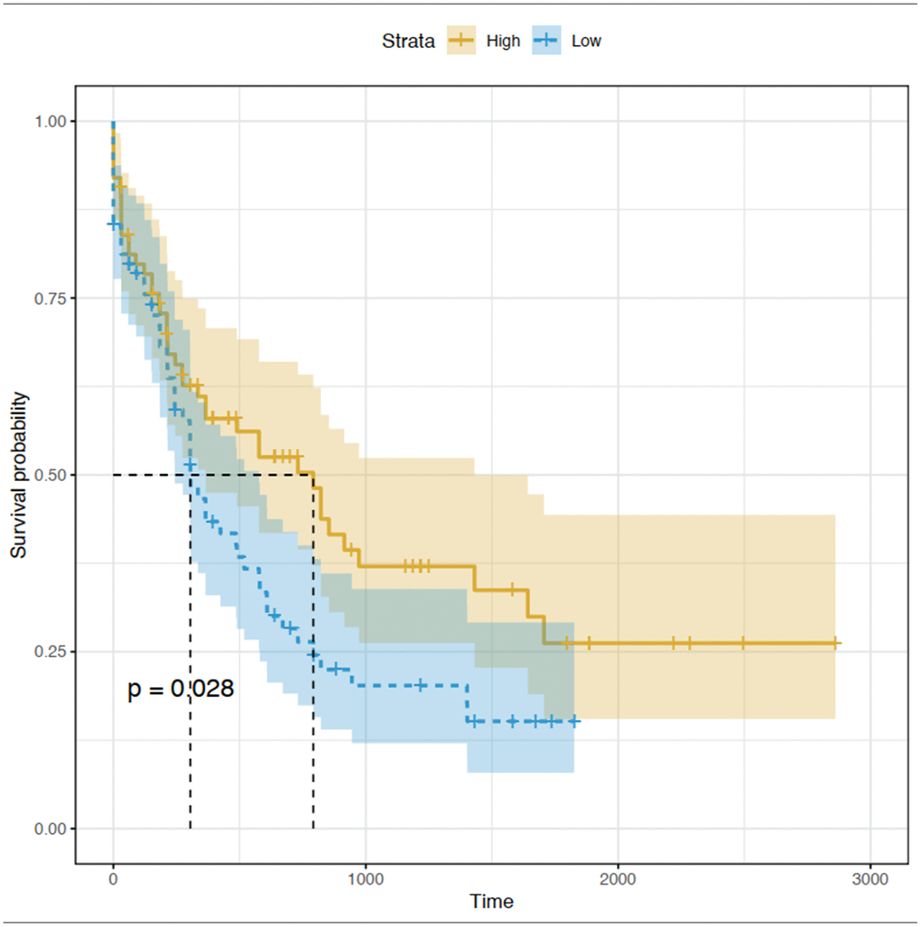 Kaplan-Meier curve for CEACAM5 low and high expression patients in TCGA database.