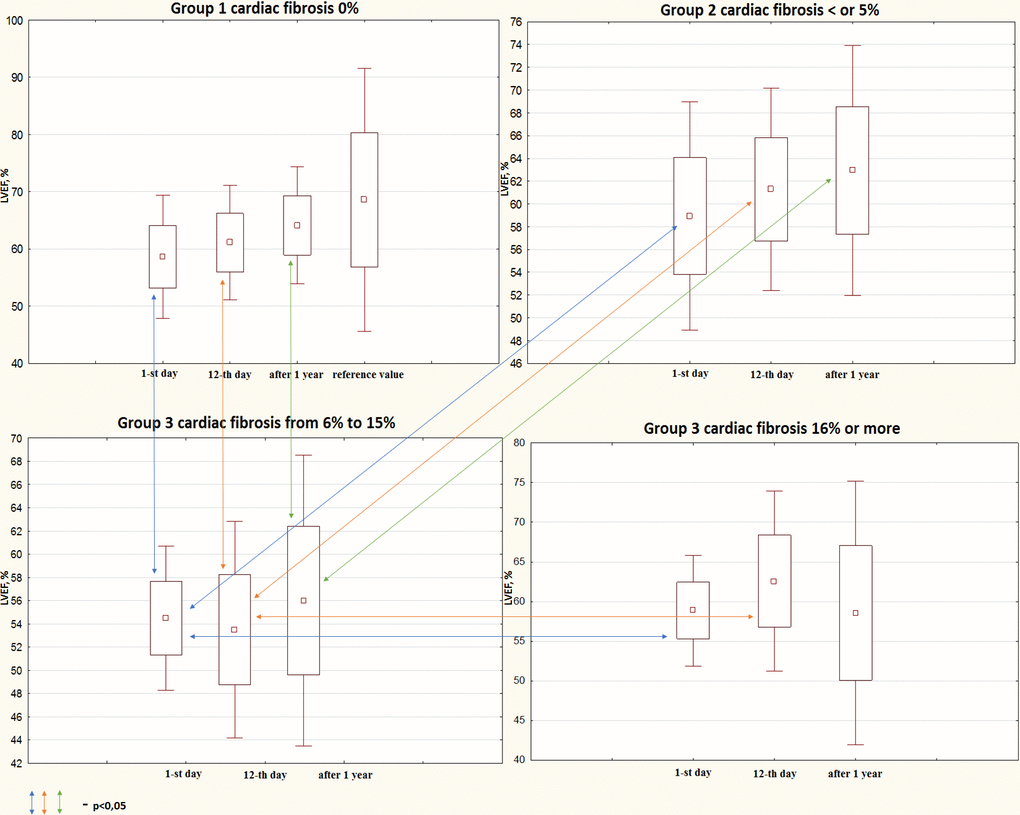 Progress in systolic function depending on cardiac fibrosis according to the MRI findings within the 1-year follow-up. MRI, magnetic resonance imaging; LVEF, left ventricular ejection fraction.