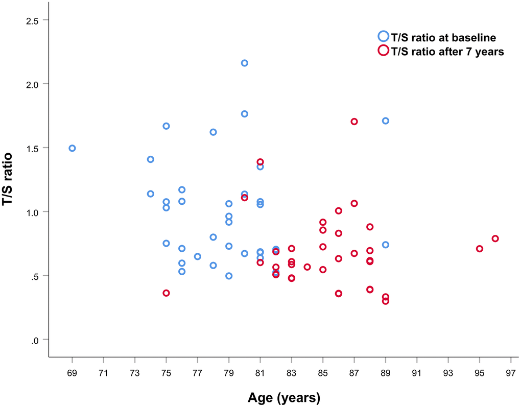 Scatter plot of T/S ratio values at first and second sampling of the 36 subjects analyzed.