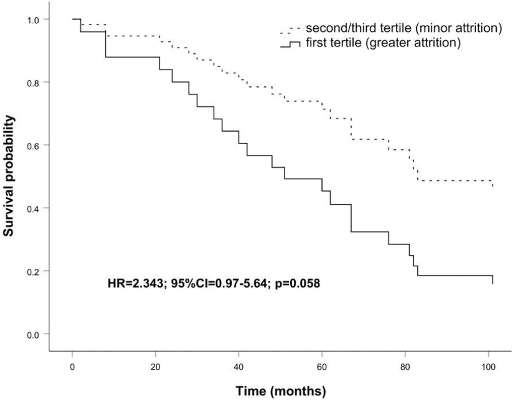 Survival functions relative to carriers of greater attrition (first tertile) vs carriers of minor attrition (second/third tertile) conducted on the follow up sample. The Cox regression was adjusted for age and sex. Time is expressed in months, where zero is considered the time of recruitment. HR value, confidence interval, and p-value from Cox regression analysis are reported inside the figure.